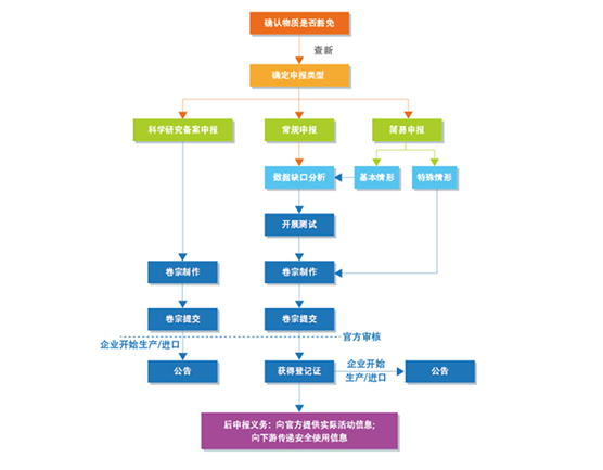 新化学物质申报